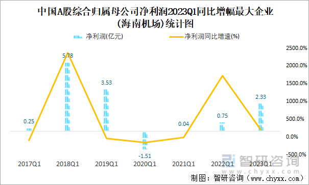 中国A股综合归属母公司净利润2023Q1同比增幅最大企业(海南机场)统计图