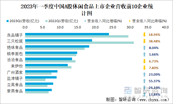 2023年一季度中国A股休闲食品上市企业营收前10企业统计图