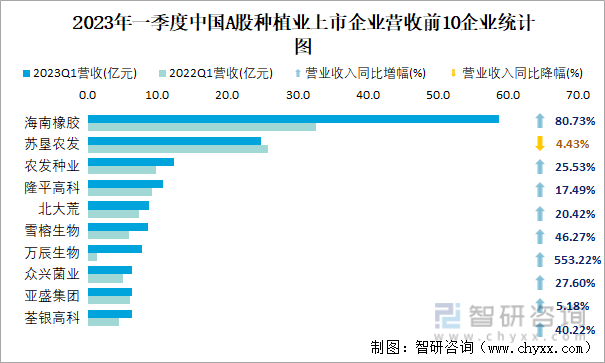2023年一季度中国A股种植业上市企业营收前10企业统计图