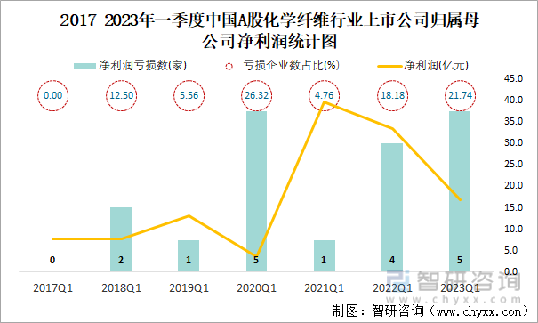 2017-2023年一季度中国A股化学纤维行业上市公司归属母公司净利润统计图