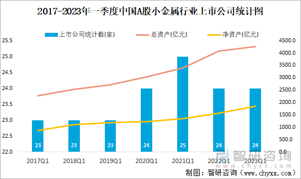2017-2023年一季度中国A股小金属行业上市公司统计图