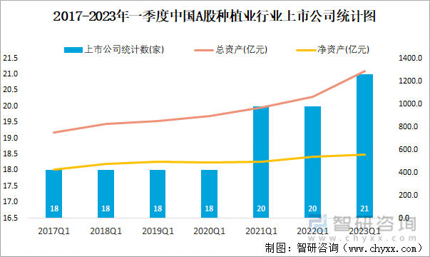2017-2023年一季度中国A股种植业行业上市公司统计图