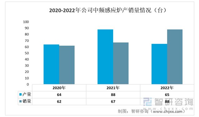 2020-2022年公司中频感应炉产销量情况（台）