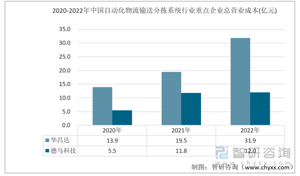 2020-2022年中国自动化物流输送分拣系统行业重点企业总营业成本(亿元)