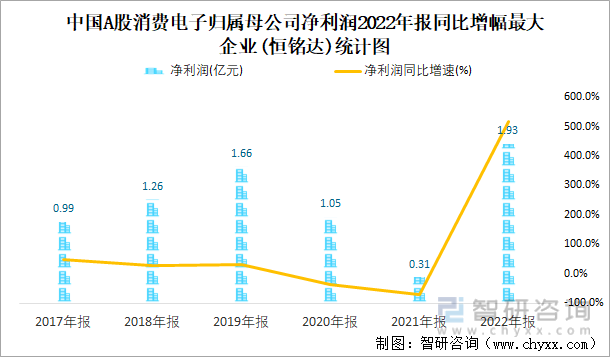中国A股消费电子归属母公司净利润2022年报同比增幅最大企业(恒铭达)统计图