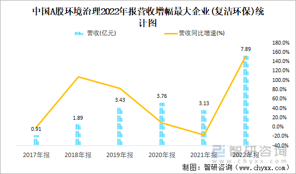 中国A股环境治理2022年报营收增幅最大企业(复洁环保)统计图