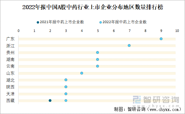 2022年报中国A股中药行业上市企业分布地区数量排行榜