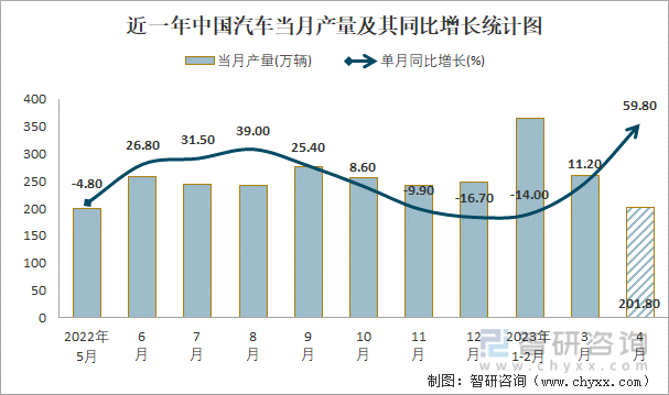 近一年中国汽车当月产量及其同比增长统计图