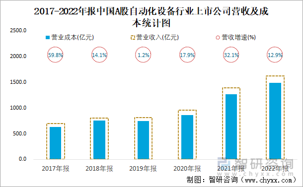 2017-2022年报中国A股自动化设备行业上市公司营收及成本统计图