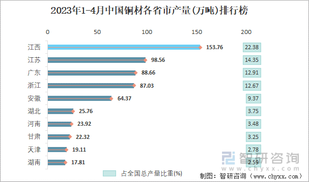 2023年1-4月中国铜材各省市产量排行榜