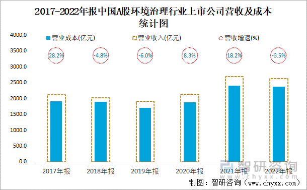 2017-2022年报中国A股环境治理行业上市公司营收及成本统计图