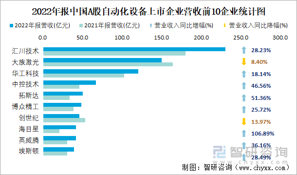 2022年报中国A股自动化设备上市企业营收前10企业统计图