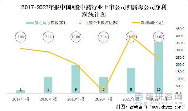 2017-2022年报中国A股中药行业上市公司归属母公司净利润统计图