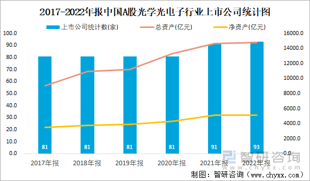 2017-2022年报中国A股光学光电子行业上市公司统计图