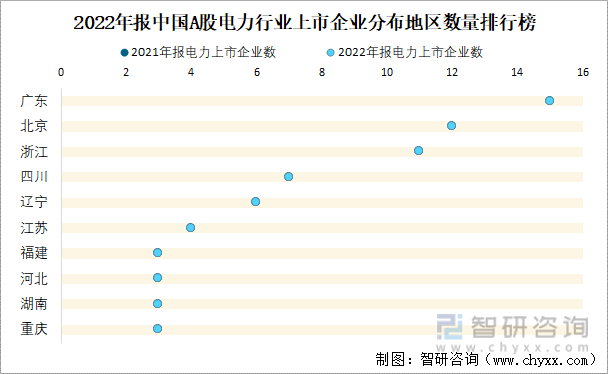 2022年报中国A股电力行业上市企业分布地区数量排行榜