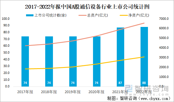 2017-2022年报中国A股通信设备行业上市公司统计图