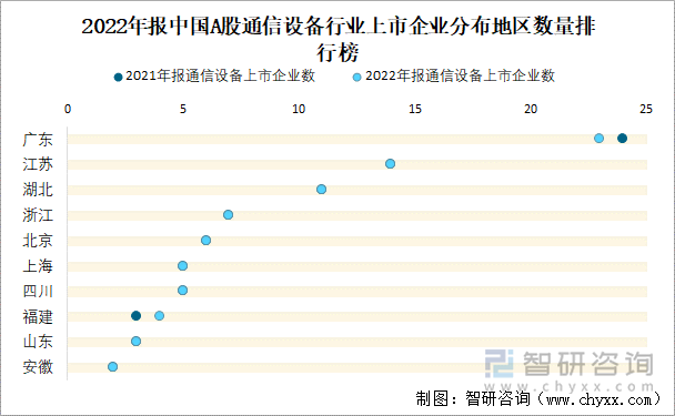 2022年报中国A股通信设备行业上市企业分布地区数量排行榜