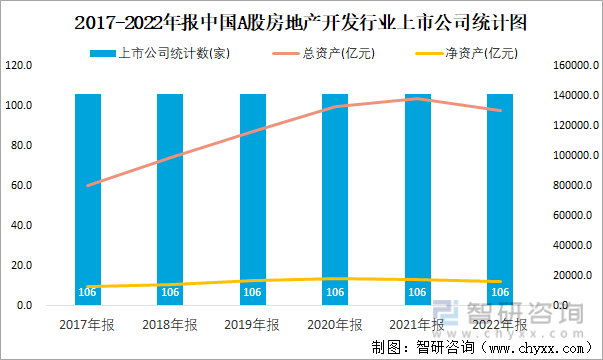 2017-2022年报中国A股房地产开发行业上市公司统计图