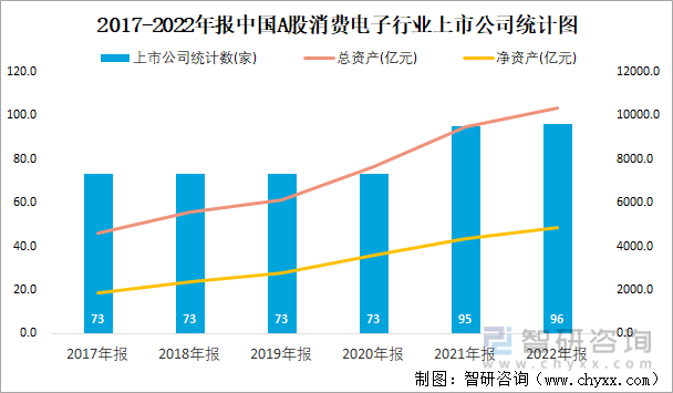 2017-2022年报中国A股消费电子行业上市公司统计图
