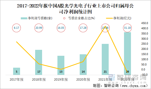 2017-2022年报中国A股光学光电子行业上市公司归属母公司净利润统计图