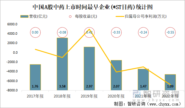 中国A股中药上市时间最早企业(*ST目药)统计图