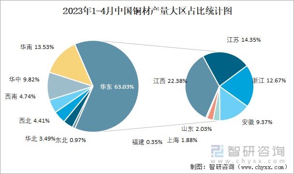 2023年1-4月中国铜材产量大区占比统计图