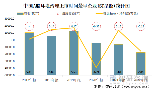 中国A股环境治理上市时间最早企业(ST星源)统计图