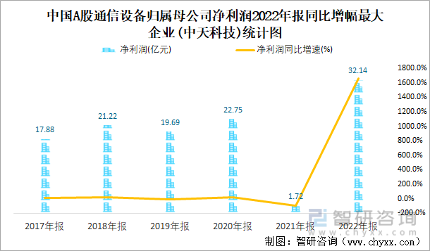 中国A股通信设备归属母公司净利润2022年报同比增幅最大企业(中天科技)统计图