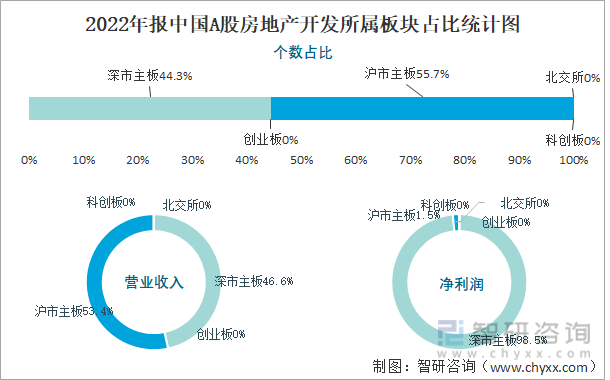 2022年报中国A股房地产开发所属板块占比统计图