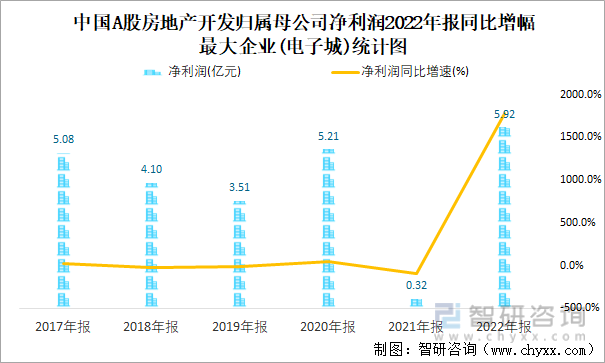 中国A股房地产开发归属母公司净利润2022年报同比增幅最大企业(电子城)统计图