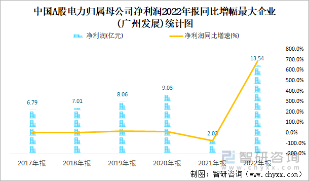 中国A股电力归属母公司净利润2022年报同比增幅最大企业(广州发展)统计图