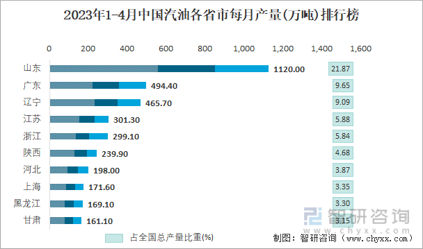 2023年1-4月中国汽油各省市每月产量排行榜