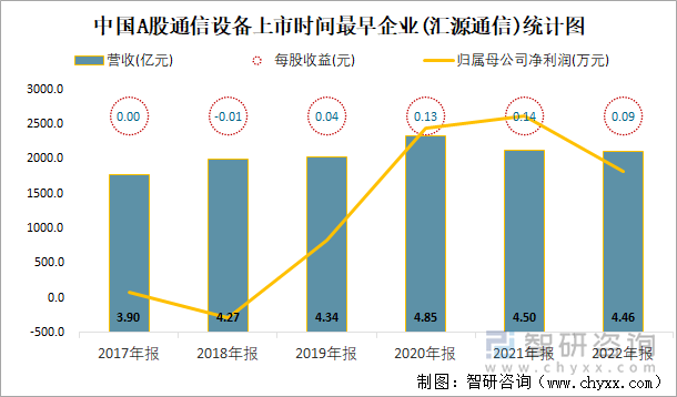 中国A股通信设备上市时间最早企业(汇源通信)统计图