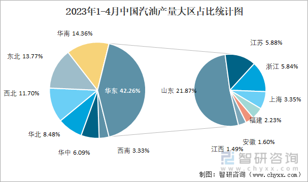 2023年1-4月中国汽油产量大区占比统计图