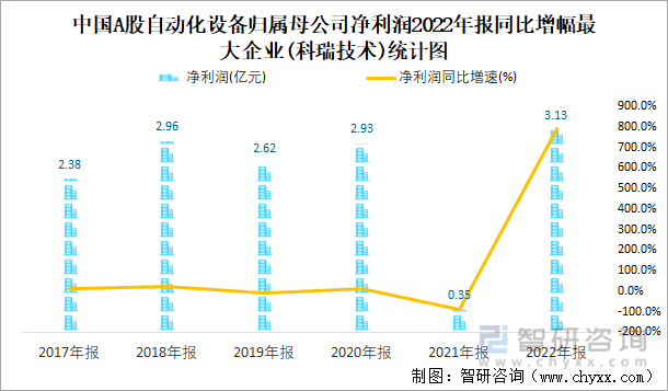 中国A股自动化设备归属母公司净利润2022年报同比增幅最大企业(科瑞技术)统计图