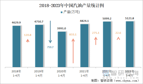 2018-2023年中国汽油产量统计图