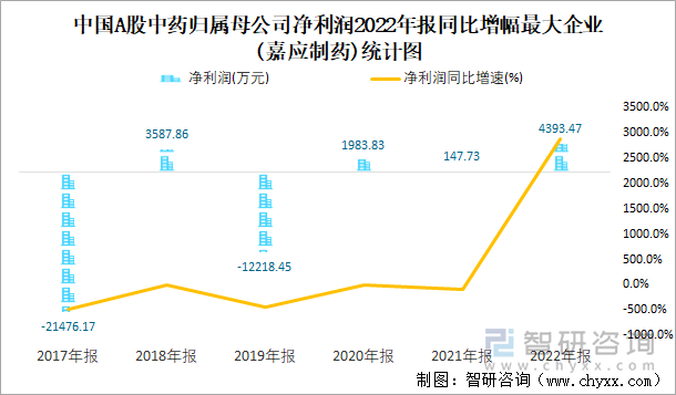 中国A股中药归属母公司净利润2022年报同比增幅最大企业(嘉应制药)统计图