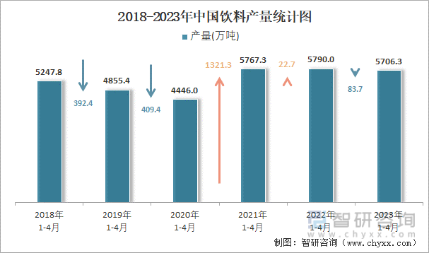 2018-2023年中国饮料产量统计图