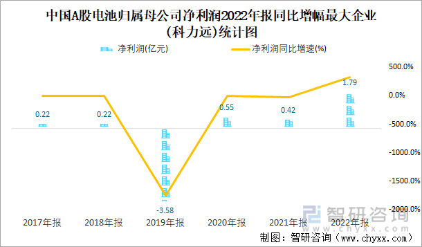 中国A股电池归属母公司净利润2022年报同比增幅最大企业(科力远)统计图