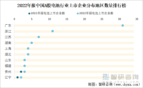 2022年报中国A股电池行业上市企业分布地区数量排行榜