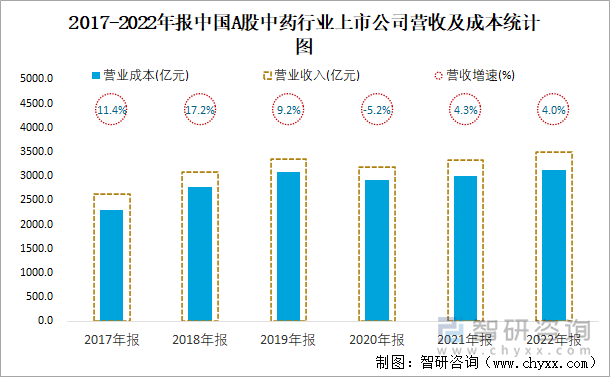 2017-2022年报中国A股中药行业上市公司营收及成本统计图