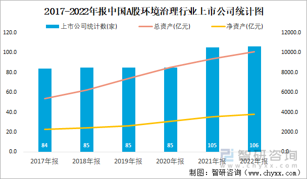 2017-2022年报中国A股环境治理行业上市公司统计图