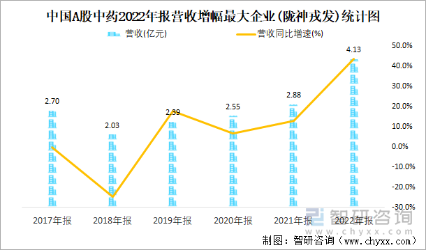 中国A股中药2022年报营收增幅最大企业(陇神戎发)统计图