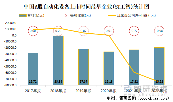 中国A股自动化设备上市时间最早企业(ST工智)统计图