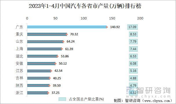 2023年1-4月中国汽车各省市产量排行榜