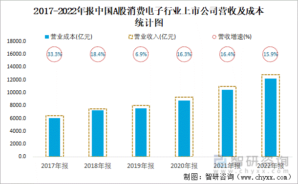 2017-2022年报中国A股消费电子行业上市公司营收及成本统计图