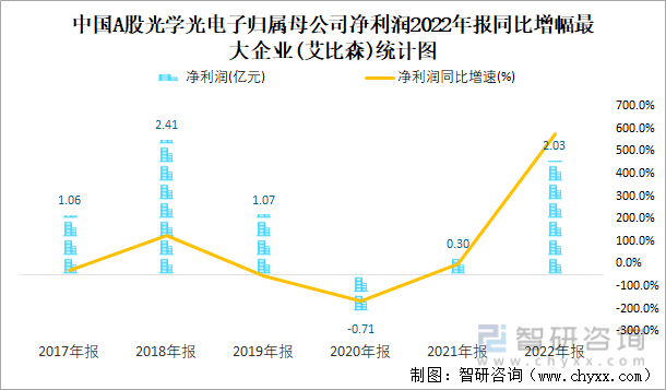 中国A股光学光电子归属母公司净利润2022年报同比增幅最大企业(艾比森)统计图