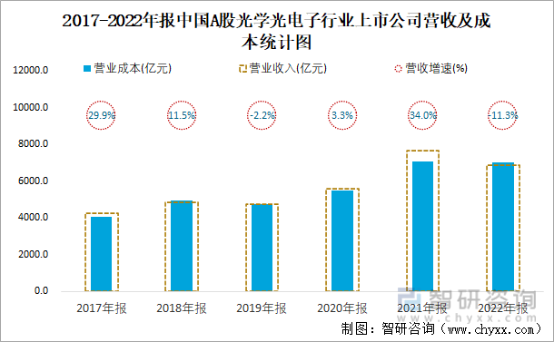 2017-2022年报中国A股光学光电子行业上市公司营收及成本统计图