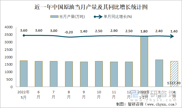 近一年中国原油当月产量及其同比增长统计图