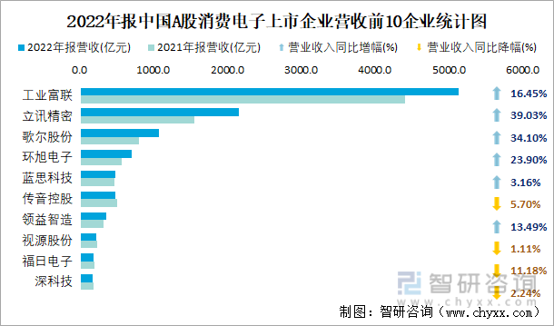 2022年报中国A股消费电子上市企业营收前10企业统计图